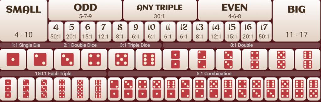 Sic Bo Betting Options and Their Odds